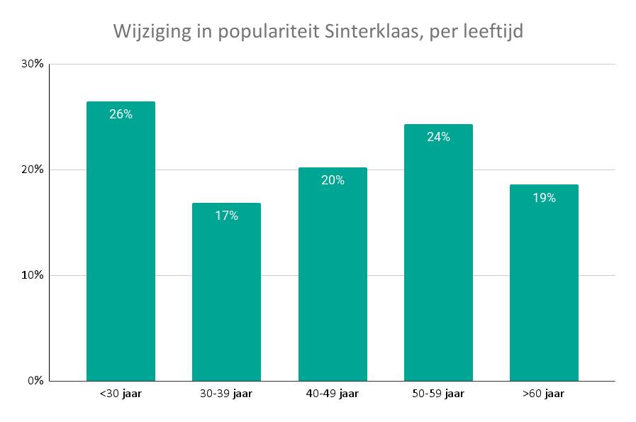 Wijziging in populariteit Sinterklaas